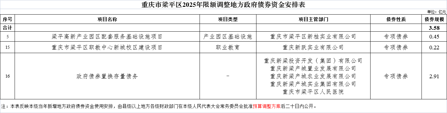 8.重庆市梁平区2025年限额调整地方政府债券资金安排表.png